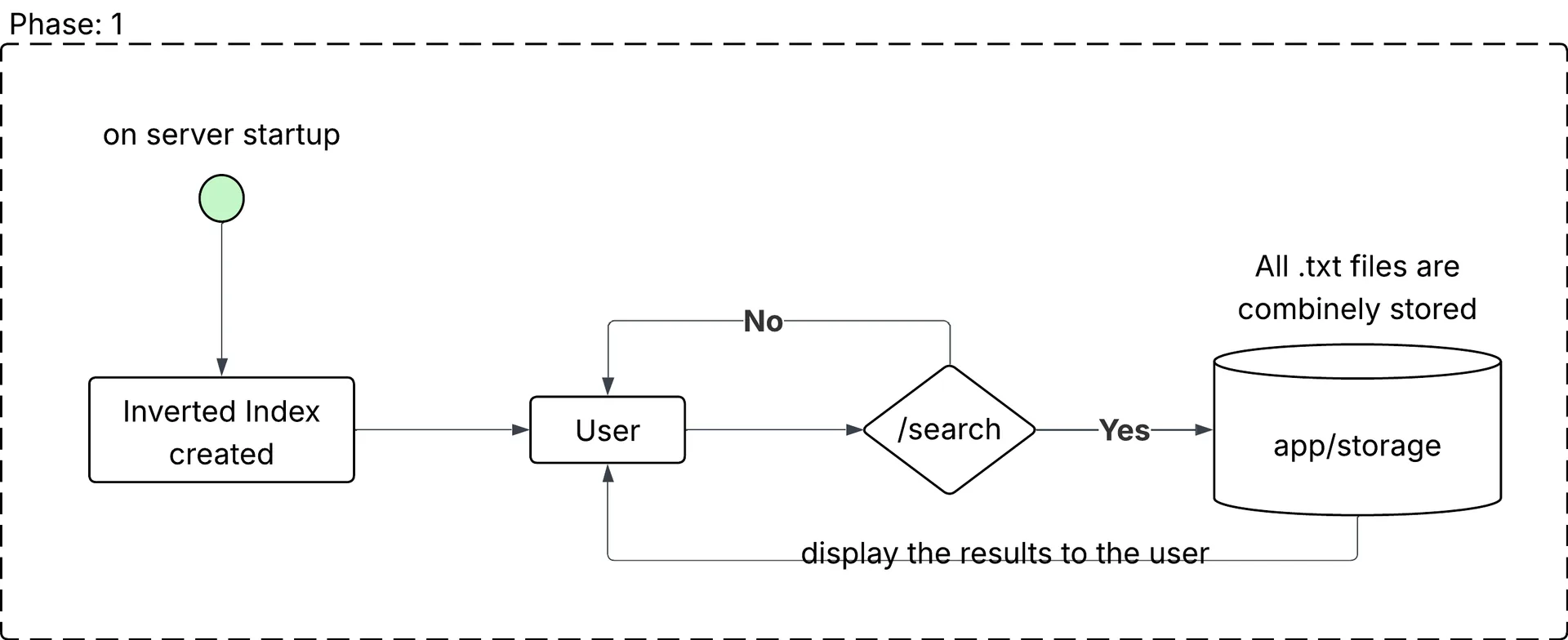 Disee Phase 1 - Simple Inverted Index Search Engine Architecture