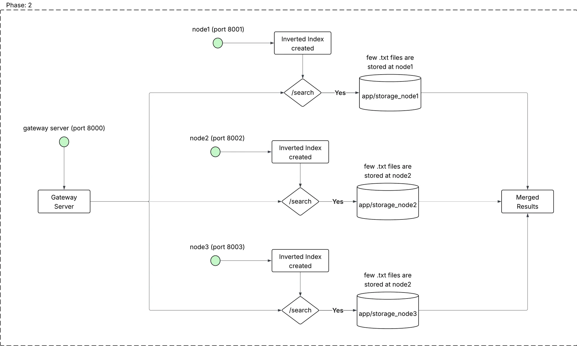 Disee Phase 2 - Distributed Architecture with Gateway and worker nodes