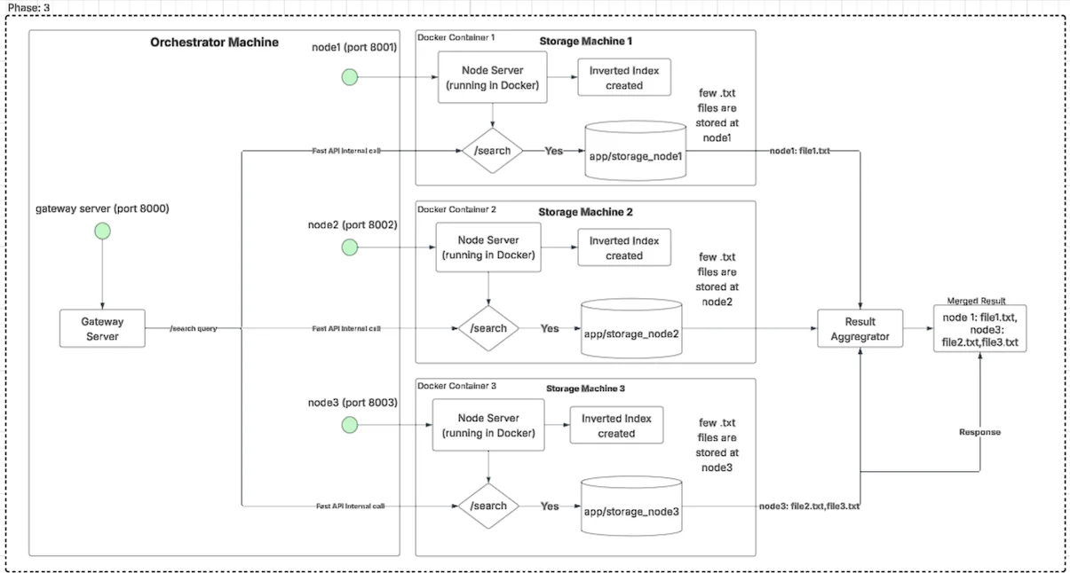Disee Phase 3 - Multi-Machine Node Cluster Architecture