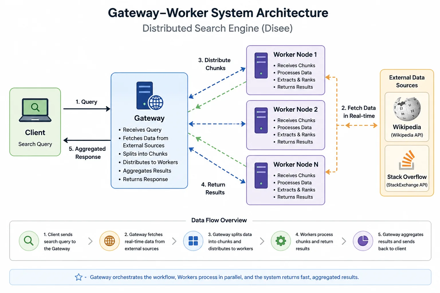 Disee System Architecture - Detailed Class Diagram and Flow
